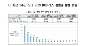 경남 주간 하루 평균 948.3명…직전 주보다 큰 폭 증가