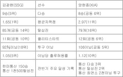 역시 명불허전 광현종…SSG·KIA 구심점답게 전반기 맹활약
