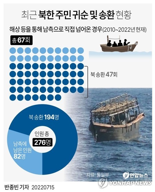 북한 주민 한 명, 귀순 사실 밝혀져...민생 자유의사 반영된 20시간 유도 작전
