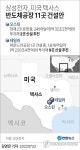 삼성, 20년간 250조원 들여 텍사스에 반도체공장 11곳 신설 추진