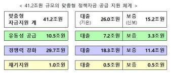코로나 피해 소상공인 특례보증 등 맞춤형 금융지원 25일 시행