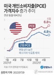 미국 6월 PCE 물가 6.8%↑…40년만의 최대폭 기록 경신