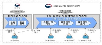 수입농산물 유통이력관리 품목 확대…대추·생강 등 4종 추가