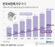 가구지도중부지부 | '가족의 재탄생'…친족 아닌 가구원 100만명 돌파, 역대 최대
