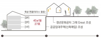 예산군 문예회관 일대 청년 창업·예술 지원 주거공간 조성