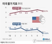 '천정부지' 세계 인플레, 7월에 둔화 조짐…마침내 정점 찍었나
