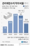[그래픽] 관리재정수지 적자 비율 추이