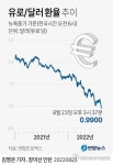 美달러 초강세 지속…유로화는 20년·원화는 13년만의 최저치
