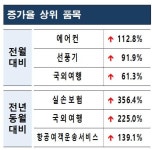 소비자원 무더위 속 에어컨·선풍기 소비자 상담 증가