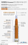[그래픽] 아르테미스Ⅰ(ArtemisⅠ) 엔진 결함으로 발사 연기