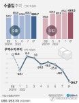 8월 무역적자 94억7천만달러…통계 작성 후 66년만에 최대(종합)
