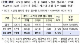 경기도, 출퇴근 시간 광역버스 운행 횟수 195회 더 늘려