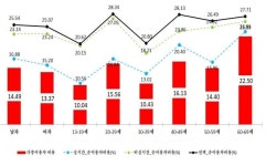 40대는 주로 폰으로 방송 시청하고 60대는 PC 선호