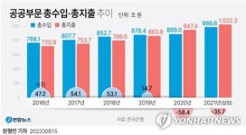코로나19 대응 영향…작년 공공부문 적자 35조7천억원
