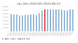면허 팔 땐 순서대로…경북개인택시운송조합 안동지부 제재
