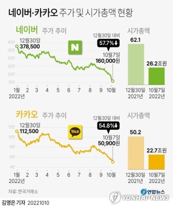 '성장주' 네이버·카카오 추락…올해 시가총액 63조 증발