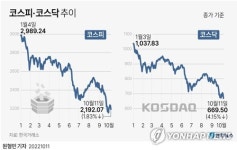 코스피 급락해 또 2,200 붕괴…환율은 22.8원 급등한 1,435.2원(종합)