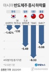 中 겨냥 美 수출규제에 한일·대만 등 반도체주 시총 344조 증발(종합)