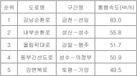 상봉역∼군자삼거리 통행속도 시속 14.7㎞…서울 최저
