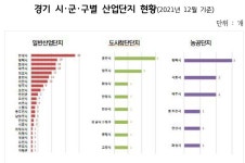 경기북부 산업단지, 남부보다 생산성 떨어져…불균형 해소해야