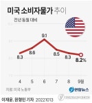 [2보] 미국 9월 소비자물가 8.2% 상승…근원 물가도 6.6% 올라