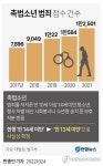 [그래픽] 촉법소년 범죄 접수 건수