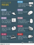 [그래픽] 리히터 규모별 지진 강도