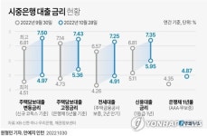 주담대·전세·신용대출 7% 넘었다…13년만에 대출금리 7%시대