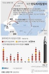핵실험만 남았다…北, 화성-17형 추정 ICBM까지 도발 급피치