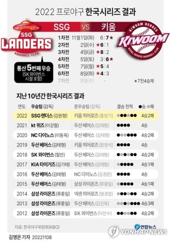 [그래픽] 2022 프로야구 한국시리즈 결과