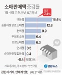 야외활동 증가에 백화점 웃었지만 동네슈퍼 씁쓸…엇갈린 소비