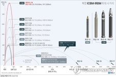[그래픽] 북한 ICBM·IRBM 최대 사거리