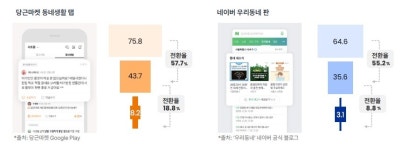 "당근마켓, 거래·취미 이용 선두…동네 검색서도 포털과 비등"