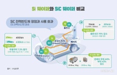 바이든 방문하는 SK실트론CSS 공장은…양국 경제협력 상징