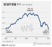 [그래픽] 원/달러 환율 추이