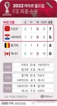 [그래픽] 2022 카타르 월드컵 F조 최종 순위