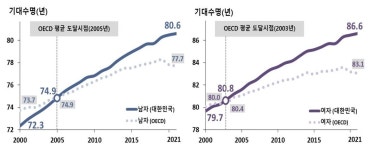 작년 출생아 기대수명 83.6년…코로나로 기대수명 증가 주춤