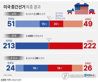 [2보] 美조지아주 연방상원의원 결선투표 민주당 승리…상원 51석 확보