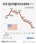 뉴욕증시, 생산자 물가에 하락…다우 0.9%↓마감