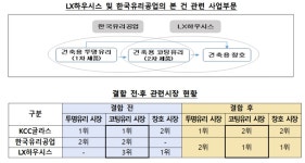 LX인터의 한국유리공업 인수 조건부 승인…코팅유리 시장 1위로
