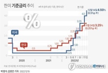[그래픽] 한미 기준금리 추이