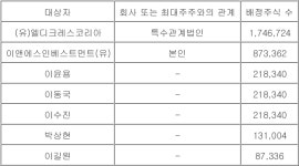 케스피온, 40억유증...(유)엘디크레스코리아 등에 3자 배정