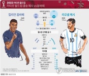 [그래픽] 카타르 월드컵 결승 메시 vs 음바페
