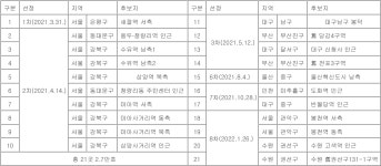 서울 화곡2동·목4동·목동역에 1만2천가구 개발