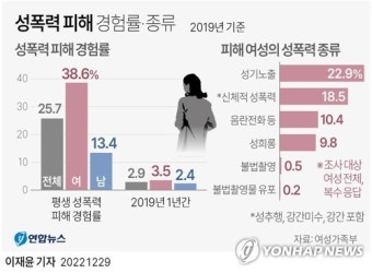 여성 10명 중 4명은 성폭력 피해 경험…피의자 절반가량 기소