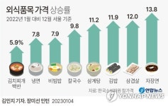 [그래픽] 외식품목 가격 상승률