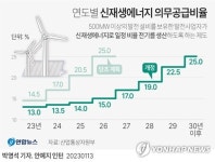 신재생에너지 의무공급비율 낮춘다…올해 14.5%→13%