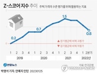 주택가격 고평가 정도, 2021년 2분기 정점 찍고 하락세