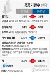 [그래픽] 공공기관 수 현황