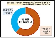 콘텐츠주 '100억원 클럽' 34명…방시혁 1위·BTS멤버 전원 포함